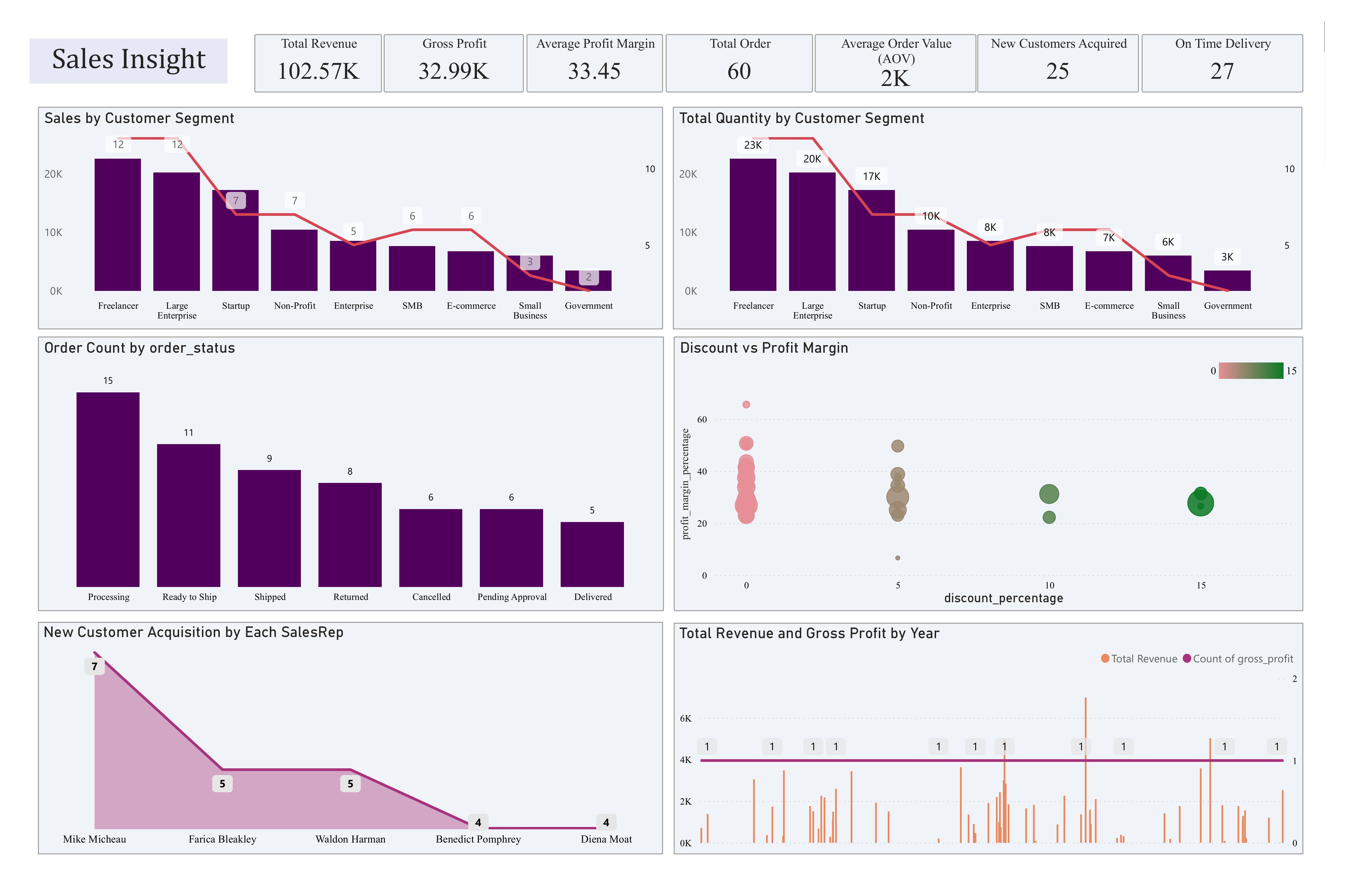 Sales Analytics - Customer Insights